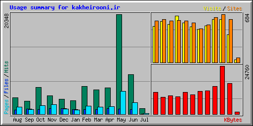 Usage summary for kakheirooni.ir